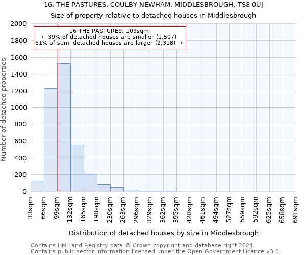 16, THE PASTURES, COULBY NEWHAM, MIDDLESBROUGH, TS8 0UJ: Size of property relative to detached houses in Middlesbrough