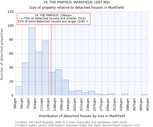 16, THE PINFOLD, MARKFIELD, LE67 9QU: Size of property relative to detached houses in Markfield