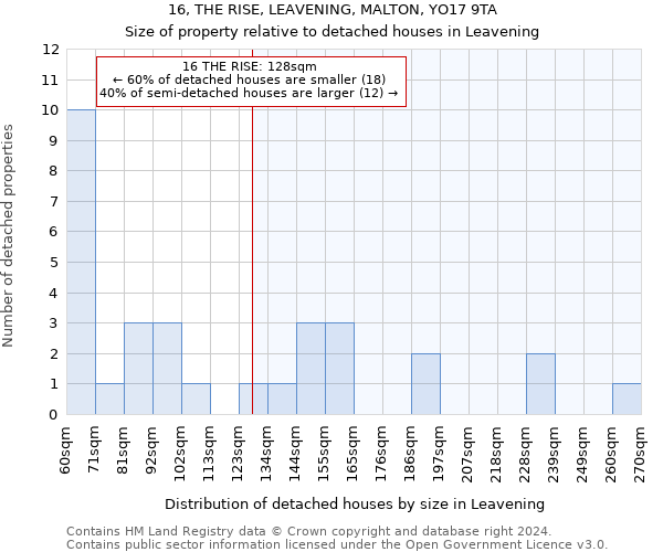 16, THE RISE, LEAVENING, MALTON, YO17 9TA: Size of property relative to detached houses in Leavening