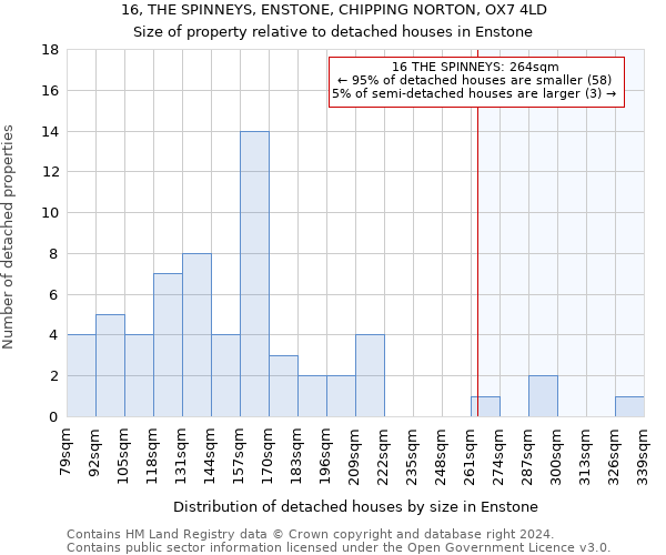 16, THE SPINNEYS, ENSTONE, CHIPPING NORTON, OX7 4LD: Size of property relative to detached houses in Enstone