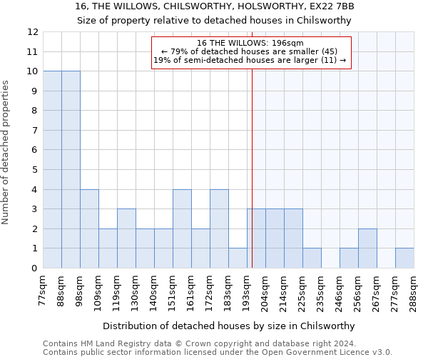 16, THE WILLOWS, CHILSWORTHY, HOLSWORTHY, EX22 7BB: Size of property relative to detached houses in Chilsworthy