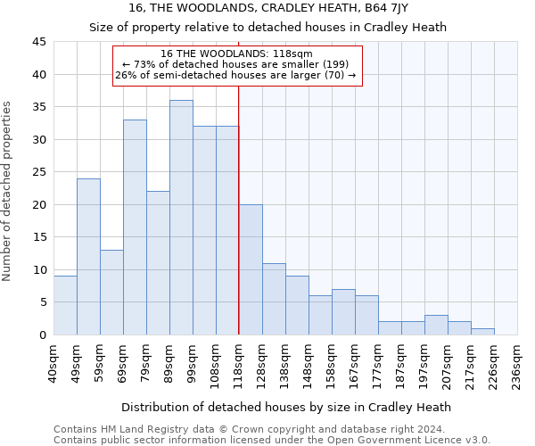 16, THE WOODLANDS, CRADLEY HEATH, B64 7JY: Size of property relative to detached houses in Cradley Heath