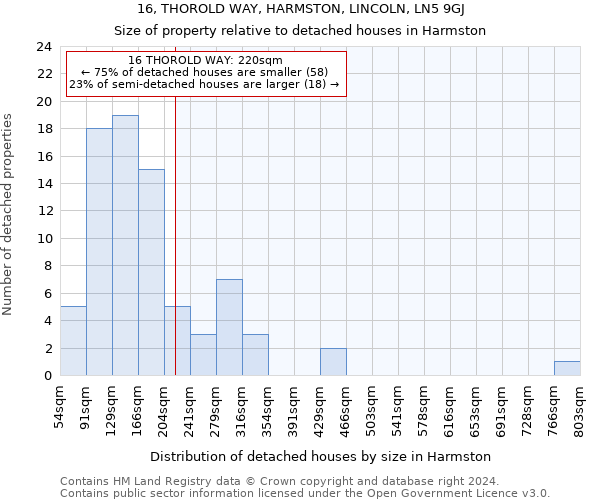 16, THOROLD WAY, HARMSTON, LINCOLN, LN5 9GJ: Size of property relative to detached houses in Harmston