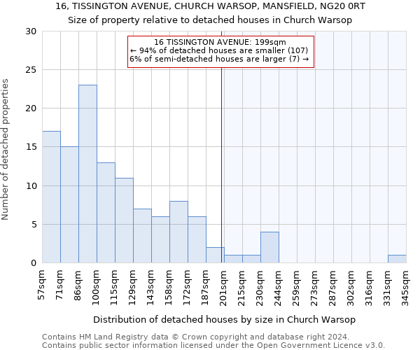 16, TISSINGTON AVENUE, CHURCH WARSOP, MANSFIELD, NG20 0RT: Size of property relative to detached houses in Church Warsop