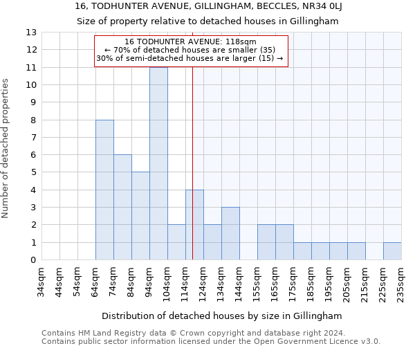 16, TODHUNTER AVENUE, GILLINGHAM, BECCLES, NR34 0LJ: Size of property relative to detached houses in Gillingham