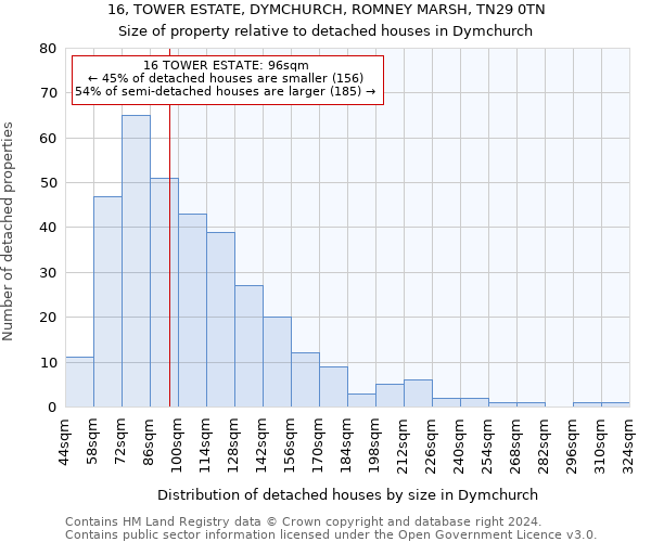 16, TOWER ESTATE, DYMCHURCH, ROMNEY MARSH, TN29 0TN: Size of property relative to detached houses in Dymchurch