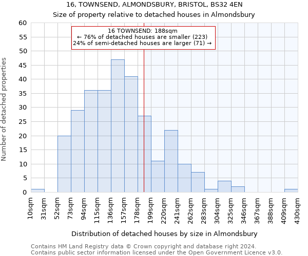 16, TOWNSEND, ALMONDSBURY, BRISTOL, BS32 4EN: Size of property relative to detached houses in Almondsbury