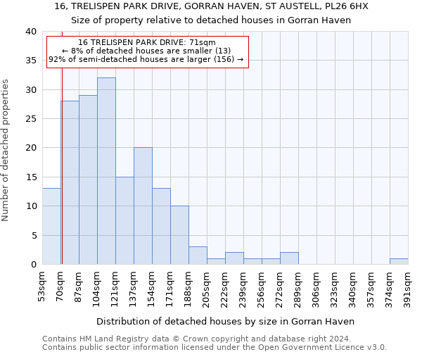 16, TRELISPEN PARK DRIVE, GORRAN HAVEN, ST AUSTELL, PL26 6HX: Size of property relative to detached houses in Gorran Haven
