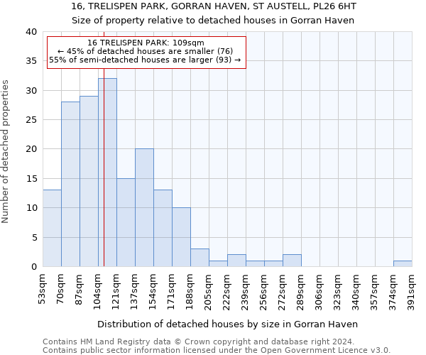 16, TRELISPEN PARK, GORRAN HAVEN, ST AUSTELL, PL26 6HT: Size of property relative to detached houses in Gorran Haven