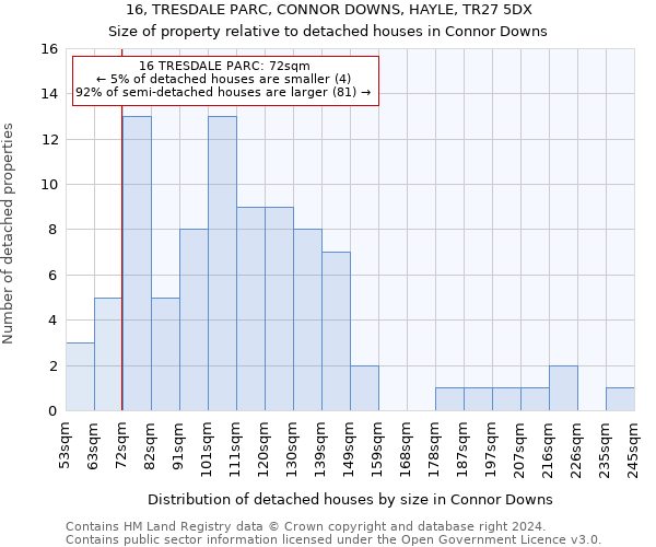16, TRESDALE PARC, CONNOR DOWNS, HAYLE, TR27 5DX: Size of property relative to detached houses in Connor Downs