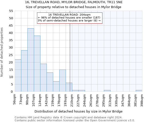 16, TREVELLAN ROAD, MYLOR BRIDGE, FALMOUTH, TR11 5NE: Size of property relative to detached houses in Mylor Bridge