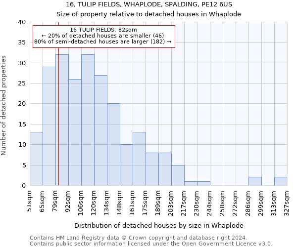 16, TULIP FIELDS, WHAPLODE, SPALDING, PE12 6US: Size of property relative to detached houses in Whaplode