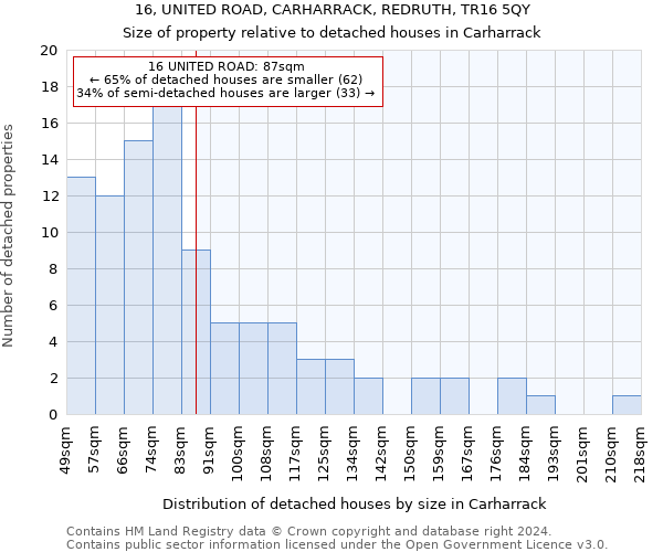 16, UNITED ROAD, CARHARRACK, REDRUTH, TR16 5QY: Size of property relative to detached houses in Carharrack