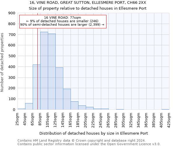 16, VINE ROAD, GREAT SUTTON, ELLESMERE PORT, CH66 2XX: Size of property relative to detached houses in Ellesmere Port