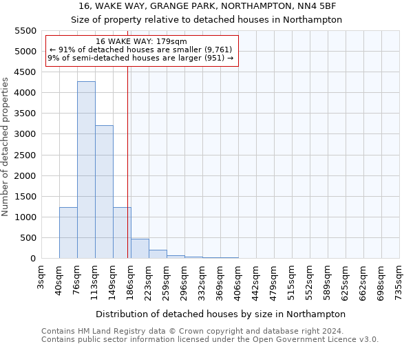 16, WAKE WAY, GRANGE PARK, NORTHAMPTON, NN4 5BF: Size of property relative to detached houses in Northampton