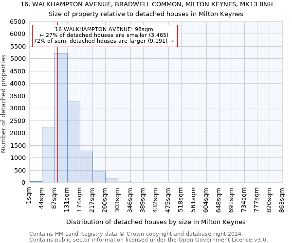 16, WALKHAMPTON AVENUE, BRADWELL COMMON, MILTON KEYNES, MK13 8NH: Size of property relative to detached houses in Milton Keynes
