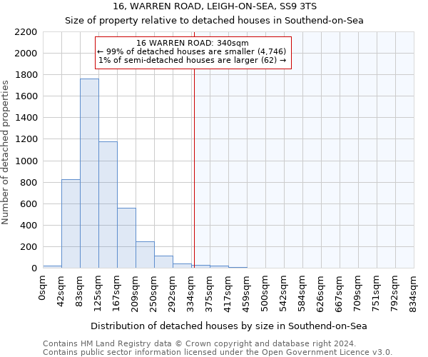 16, WARREN ROAD, LEIGH-ON-SEA, SS9 3TS: Size of property relative to detached houses in Southend-on-Sea