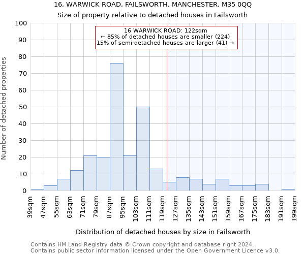 16, WARWICK ROAD, FAILSWORTH, MANCHESTER, M35 0QQ: Size of property relative to detached houses in Failsworth