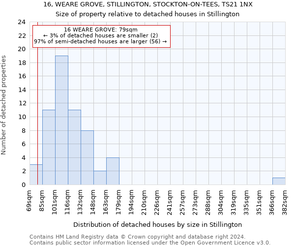 16, WEARE GROVE, STILLINGTON, STOCKTON-ON-TEES, TS21 1NX: Size of property relative to detached houses in Stillington