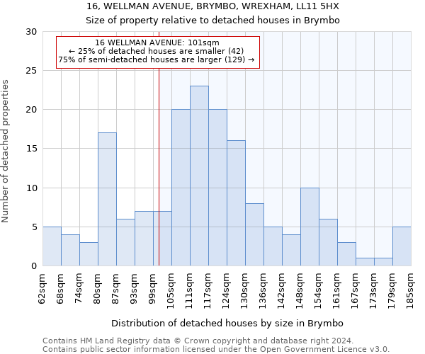 16, WELLMAN AVENUE, BRYMBO, WREXHAM, LL11 5HX: Size of property relative to detached houses in Brymbo