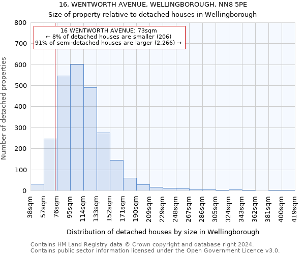 16, WENTWORTH AVENUE, WELLINGBOROUGH, NN8 5PE: Size of property relative to detached houses in Wellingborough