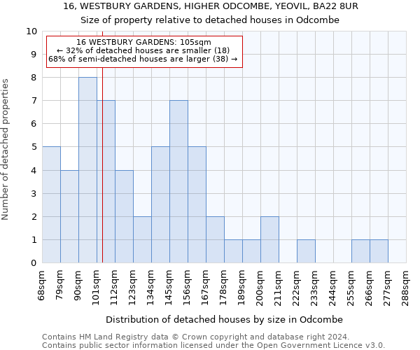16, WESTBURY GARDENS, HIGHER ODCOMBE, YEOVIL, BA22 8UR: Size of property relative to detached houses in Odcombe