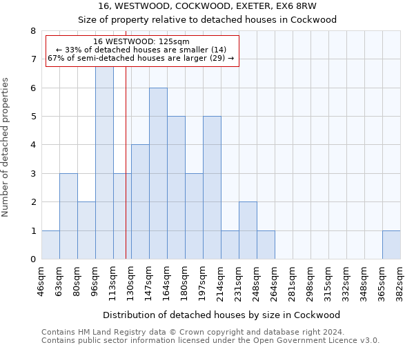 16, WESTWOOD, COCKWOOD, EXETER, EX6 8RW: Size of property relative to detached houses in Cockwood