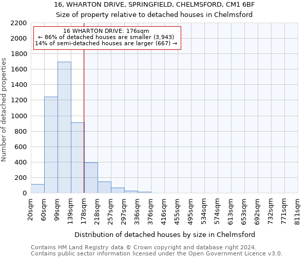 16, WHARTON DRIVE, SPRINGFIELD, CHELMSFORD, CM1 6BF: Size of property relative to detached houses in Chelmsford