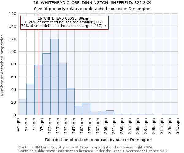 16, WHITEHEAD CLOSE, DINNINGTON, SHEFFIELD, S25 2XX: Size of property relative to detached houses in Dinnington