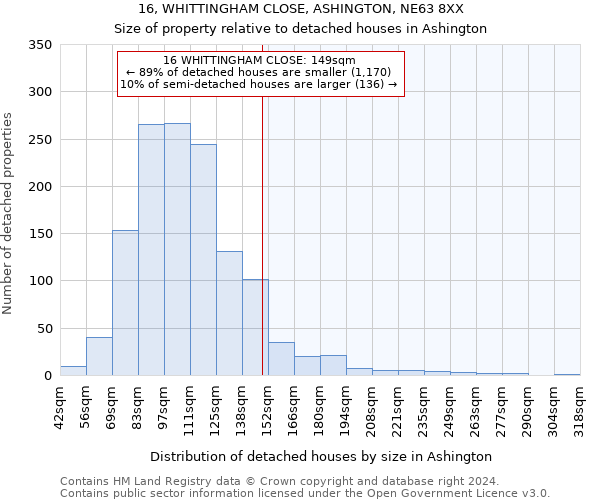 16, WHITTINGHAM CLOSE, ASHINGTON, NE63 8XX: Size of property relative to detached houses in Ashington