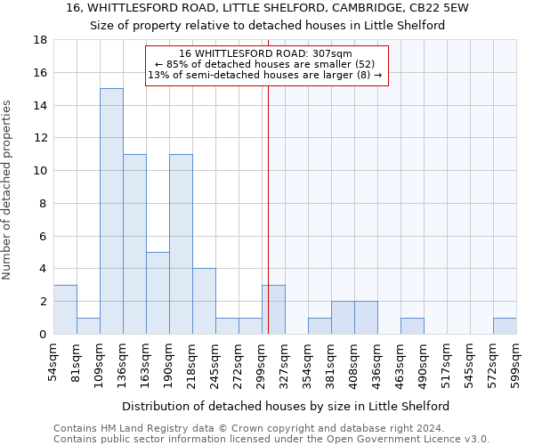 16, WHITTLESFORD ROAD, LITTLE SHELFORD, CAMBRIDGE, CB22 5EW: Size of property relative to detached houses in Little Shelford