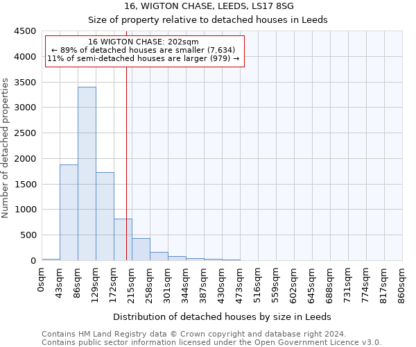 16, WIGTON CHASE, LEEDS, LS17 8SG: Size of property relative to detached houses in Leeds