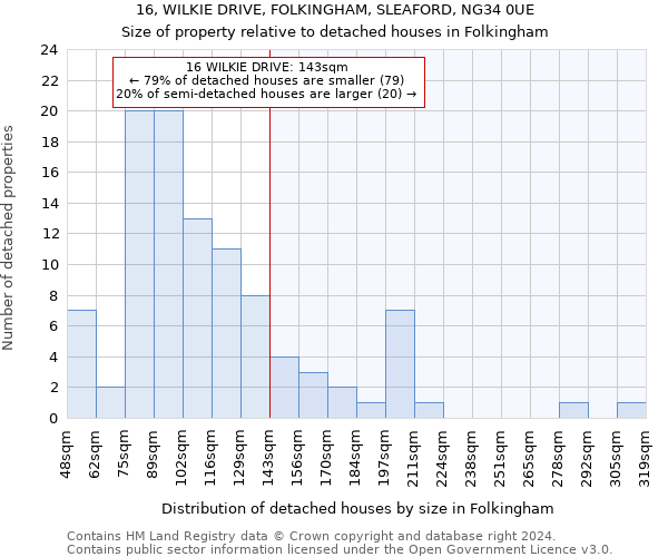 16, WILKIE DRIVE, FOLKINGHAM, SLEAFORD, NG34 0UE: Size of property relative to detached houses in Folkingham