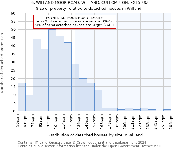 16, WILLAND MOOR ROAD, WILLAND, CULLOMPTON, EX15 2SZ: Size of property relative to detached houses in Willand