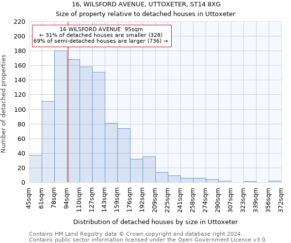 16, WILSFORD AVENUE, UTTOXETER, ST14 8XG: Size of property relative to detached houses in Uttoxeter