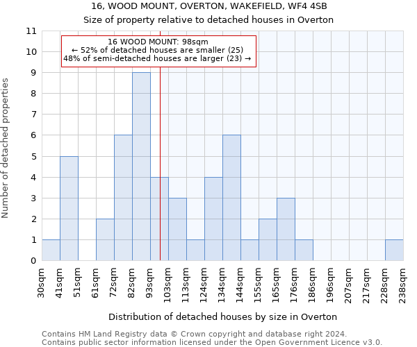 16, WOOD MOUNT, OVERTON, WAKEFIELD, WF4 4SB: Size of property relative to detached houses in Overton