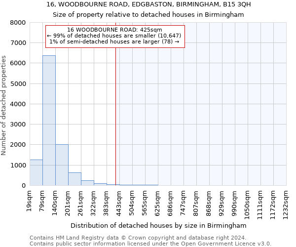 16, WOODBOURNE ROAD, EDGBASTON, BIRMINGHAM, B15 3QH: Size of property relative to detached houses in Birmingham