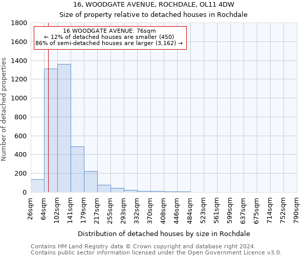 16, WOODGATE AVENUE, ROCHDALE, OL11 4DW: Size of property relative to detached houses in Rochdale