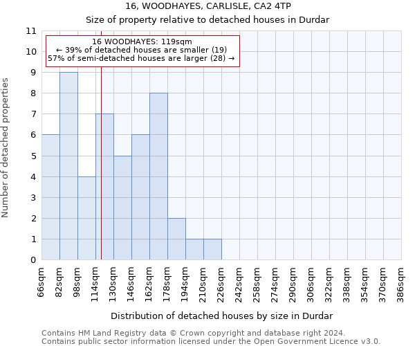 16, WOODHAYES, CARLISLE, CA2 4TP: Size of property relative to detached houses in Durdar