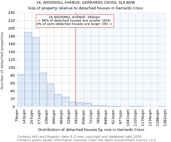 16, WOODHILL AVENUE, GERRARDS CROSS, SL9 8DW: Size of property relative to detached houses in Gerrards Cross