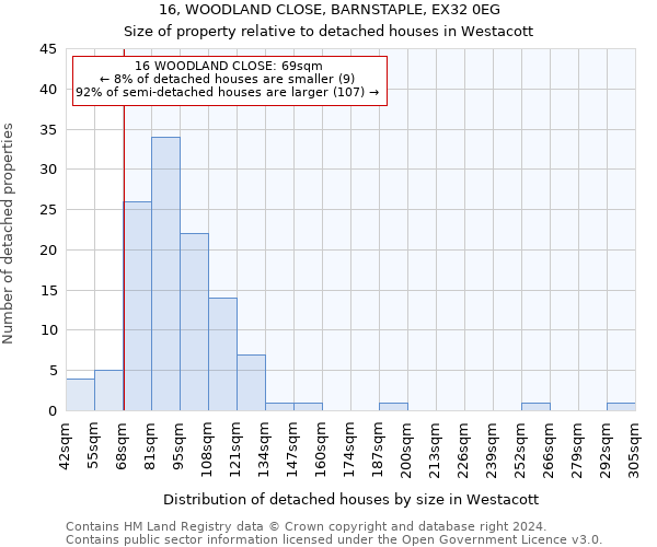 16, WOODLAND CLOSE, BARNSTAPLE, EX32 0EG: Size of property relative to detached houses in Westacott