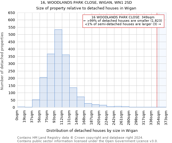 16, WOODLANDS PARK CLOSE, WIGAN, WN1 2SD: Size of property relative to detached houses in Wigan