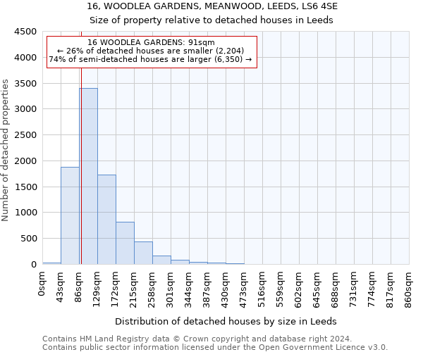 16, WOODLEA GARDENS, MEANWOOD, LEEDS, LS6 4SE: Size of property relative to detached houses in Leeds