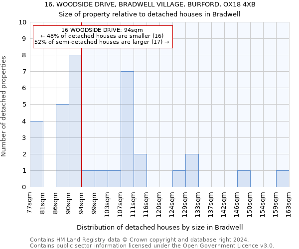 16, WOODSIDE DRIVE, BRADWELL VILLAGE, BURFORD, OX18 4XB: Size of property relative to detached houses in Bradwell