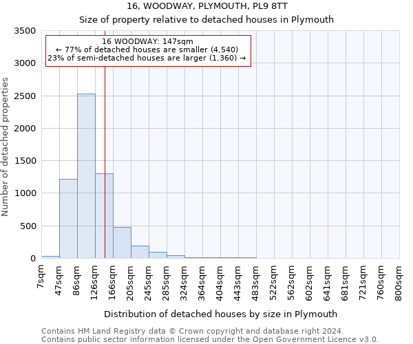 16, WOODWAY, PLYMOUTH, PL9 8TT: Size of property relative to detached houses in Plymouth