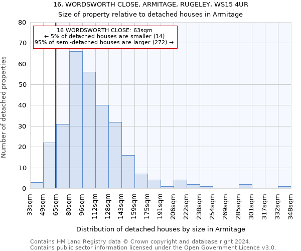 16, WORDSWORTH CLOSE, ARMITAGE, RUGELEY, WS15 4UR: Size of property relative to detached houses in Armitage