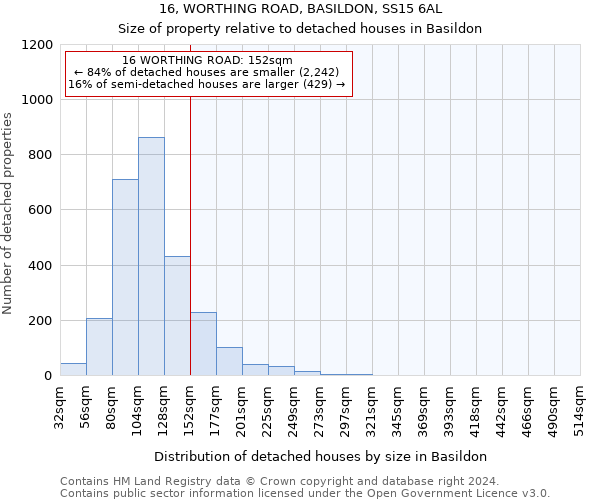 16, WORTHING ROAD, BASILDON, SS15 6AL: Size of property relative to detached houses in Basildon