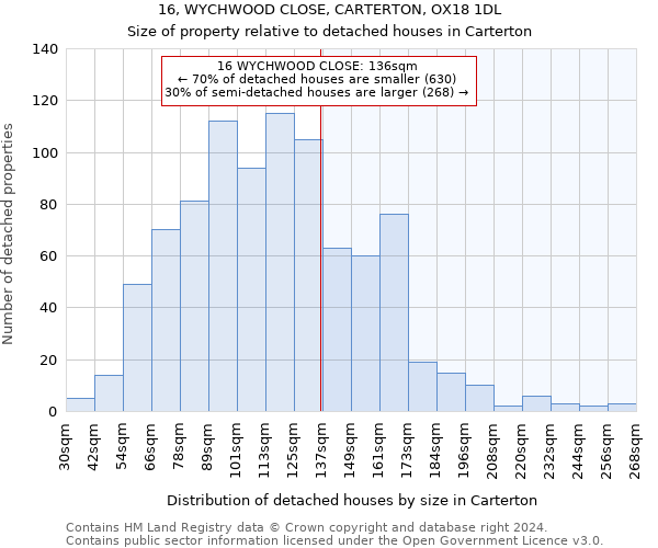 16, WYCHWOOD CLOSE, CARTERTON, OX18 1DL: Size of property relative to detached houses in Carterton