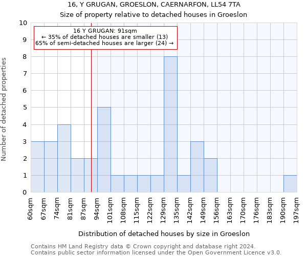 16, Y GRUGAN, GROESLON, CAERNARFON, LL54 7TA: Size of property relative to detached houses in Groeslon