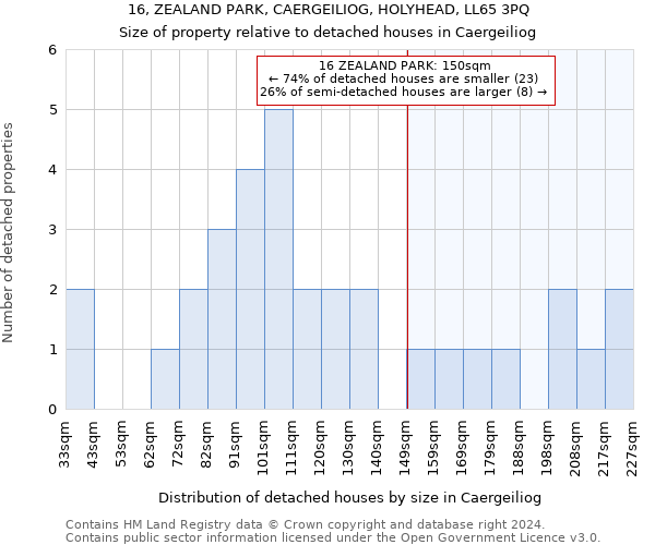 16, ZEALAND PARK, CAERGEILIOG, HOLYHEAD, LL65 3PQ: Size of property relative to detached houses in Caergeiliog